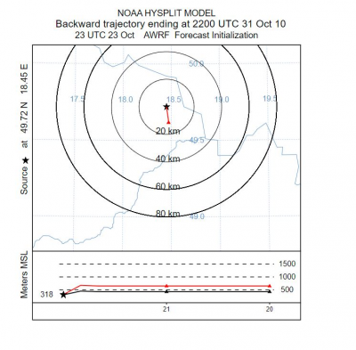 Computed trajectory for HYSPLIT model top 25 000 m