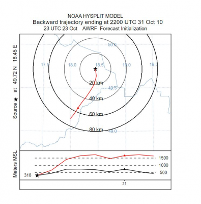 Computed trajectory for HYSPLIT model top 40 000 m